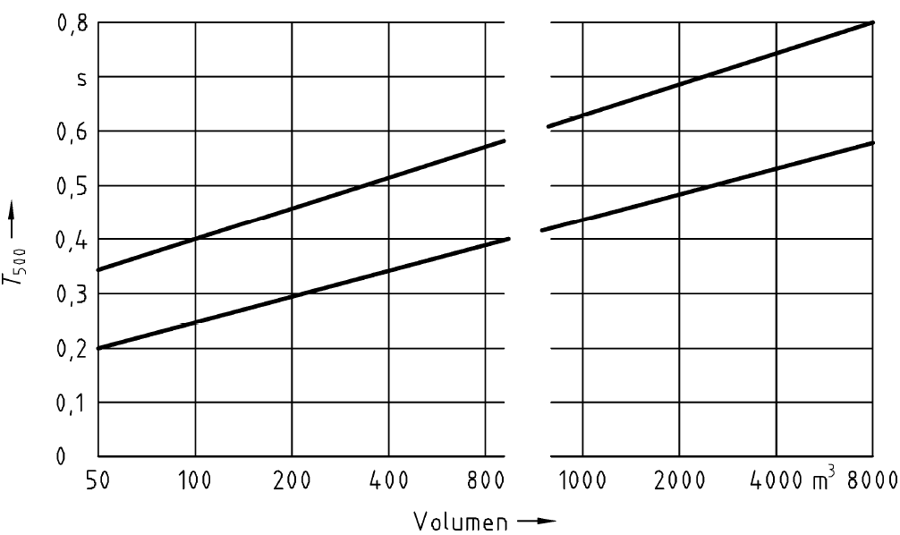 Abbildung 6.2.1: Empfohlene Nachhallzeiten in Abhängigkeit vom Volumen des Raumes laut DIN 15996T500 ist die Nachhallzeit bei 500 Hz